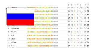 Футбол. Чемпионат России, результаты 28 тура РФПЛ, турнирная таблица, расписание и бомбардиры