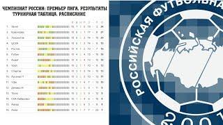 Чемпионат России по футболу. 13 тур РФПЛ. Результаты, расписание и турнирная таблица.