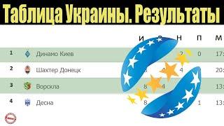 Чемпионат Украины (УПЛ). 9 тур. Таблица, результаты, расписание.