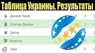Чемпионат Украины по футболу. Результаты 13 тура. Таблица,  расписание.