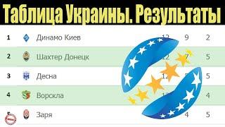 Футбол. Чемпионат Украины. Результаты 12 тура. Таблица, расписание.
