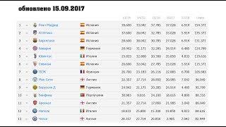 Рейтинг клубов и рейтинг европейских ассоциация УЕФА от 15.09.2017. Новости футбола