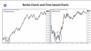 Session One. Renko Charts. Its a Game Changer for Day and Swing Traders | www.iamadaytrader.com