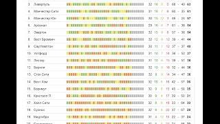 Чемпионат Англии АПЛ Премьер лига Лучший бразилец Обзор тура Турнирная таблица и результаты