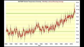 Jan 1880 - Dec 2017 Monthly Global Temperature Jazz