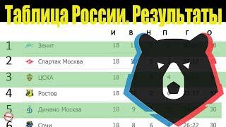 Чемпионат России по футболу. Результаты 18 тура. Таблица, расписание.