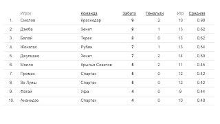 Чемпионат России по футболу 2016