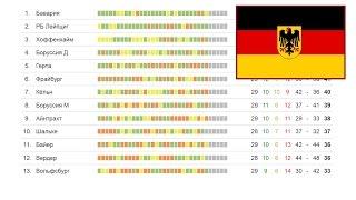 Футбол Чемпионат Германии, 33 тур результаты Бундеслиги, турнирная таблица и расписание