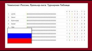 Чемпионат России по футболу. 5 тур. РФПЛ. Результаты, расписание и турнирная таблица.