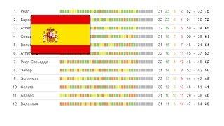 Чемпионат Испании по футболу. Ла Лига 32 тур. Турнирная таблица и результаты