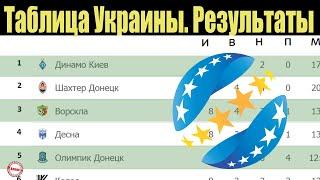 Чемпионат Украины по футболу (УПЛ). 8 тур. Таблица, результаты, расписание.